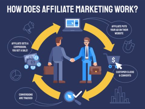 what is affiliate marketing